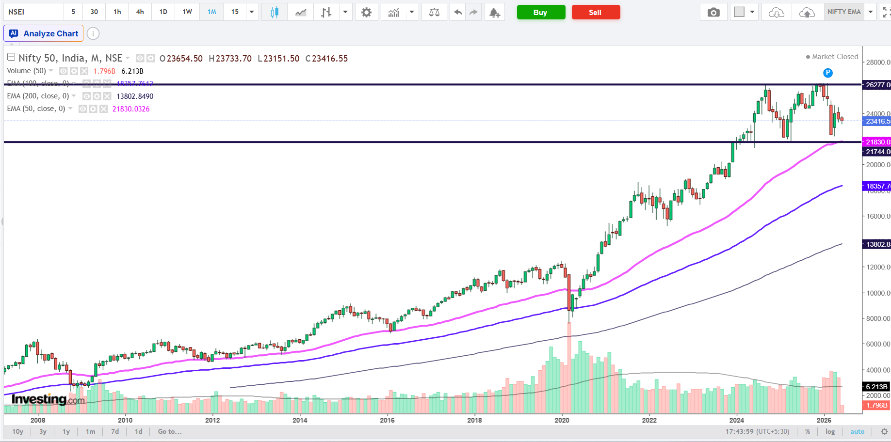 Josh June Monthly Nifty Indices View 2026